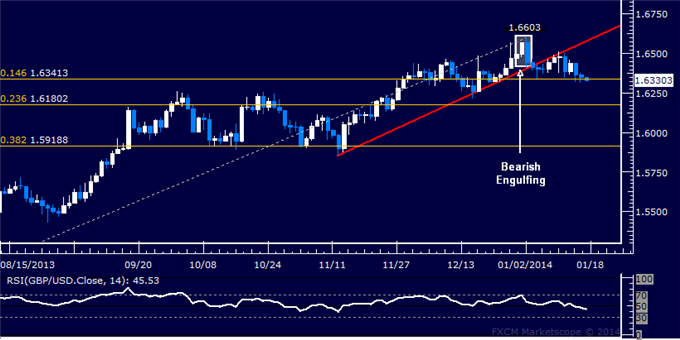 Forex: GBP/USD Technical Analysis – Attempting to Break Lower