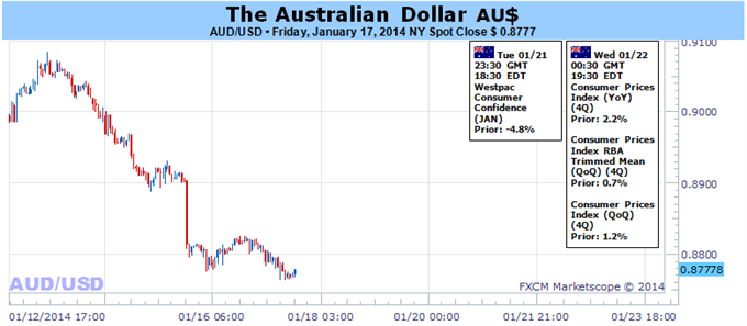 Le dollar australien dans l'attente d'une correction après une vente massive