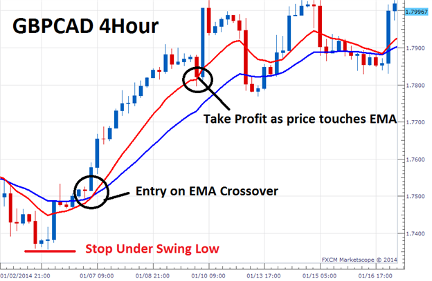 Ema crossover trading algorithm result for forex