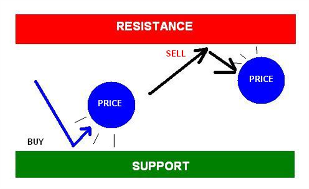 How to draw support and resistance in forex