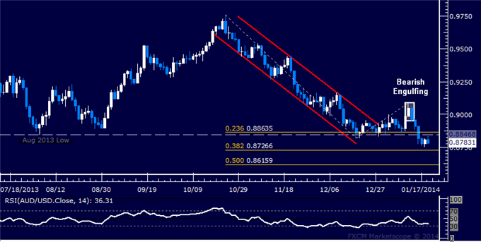Forex: AUD/USD Technical Analysis – Stalling at 4-Year Low