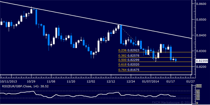 Forex: EUR/GBP Technical Analysis – Testing January Swing Low