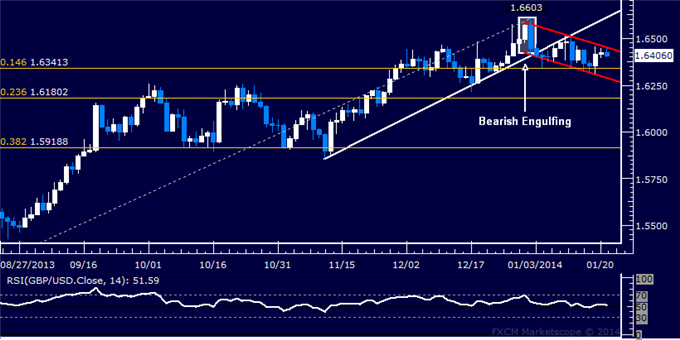 Forex: GBP/USD Technical Analysis – Capped Below 1.65 Figure