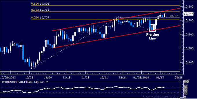 Forex: US Dollar Technical Analysis – Uptrend Resistance at Risk