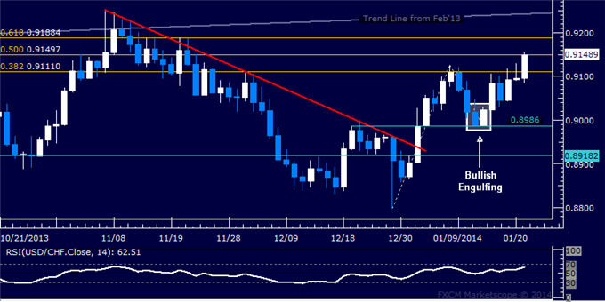 Forex: USD/CHF Technical Analysis – Franc Falls to 2-Month Low