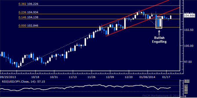 Forex: USD/JPY Technical Analysis – Eyeing the 105.00 Figure