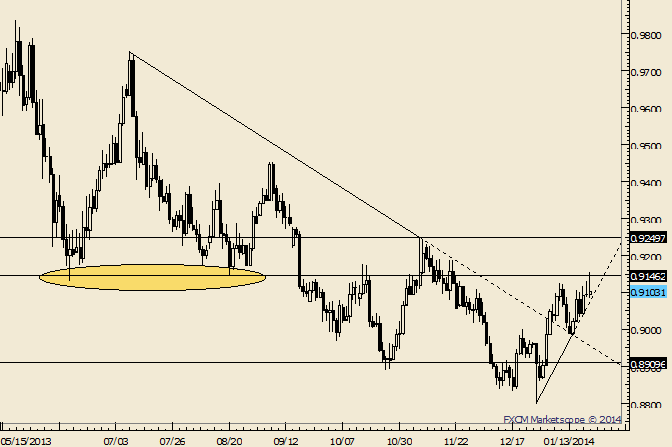 USD/CHF Runs into 2013 Lows and Pulls Back