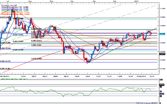 USDOLLAR Searching for Support- GBP Poised for Fresh Highs