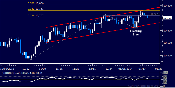 US Dollar Falters at Resistance, SPX 500 Looking for Direction