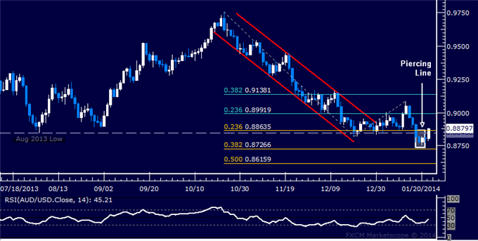 Forex: AUD/USD Technical Analysis – Attempting to Expose 0.89