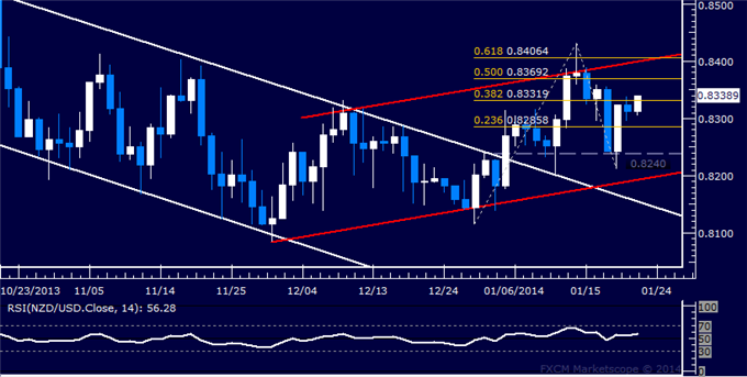 Forex: NZD/USD Technical Analysis – Resistance Above 0.83 Tested