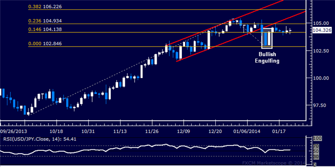 Forex: USD/JPY Technical Analysis – 105.00 Figure in the Crosshairs