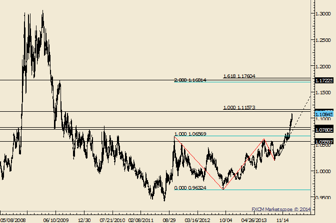 USD/CAD Nearing August 2009 High of 1.1125