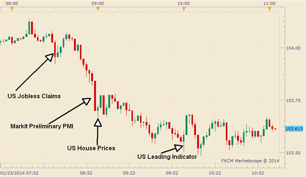 USD/JPY Falls to a Weekly Low on a Weaker PMI and Leading Indicator