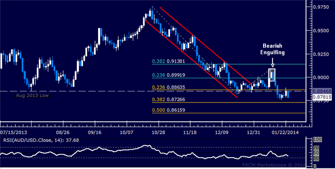 Forex: AUD/USD Technical Analysis – Resistance Held Below 0.89