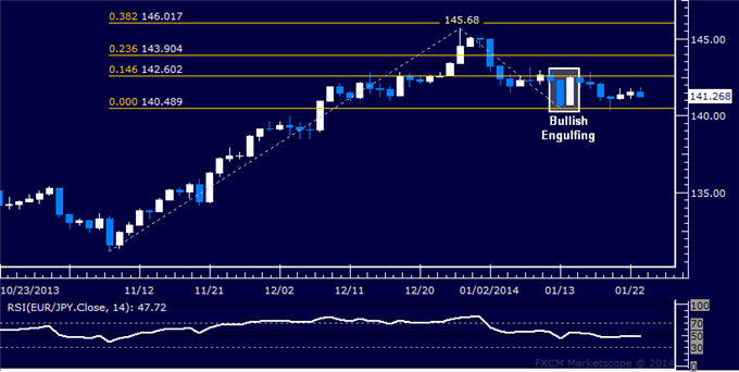 Forex: EUR/JPY Technical Analysis – Still Waiting for Upswing