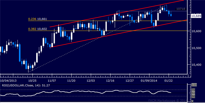 Forex: US Dollar Technical Analysis – Channel Support in Focus