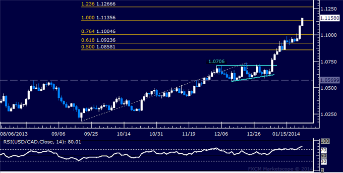 Forex: USD/CAD Technical Analysis – Aiming to Expose 1.12
