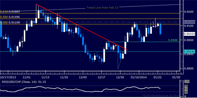 Forex: USD/CHF Technical Analysis – Rejected Above 0.91 Figure