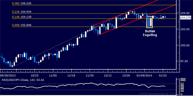 Forex: USD/JPY Technical Analysis – Flat-lined Below 105.00