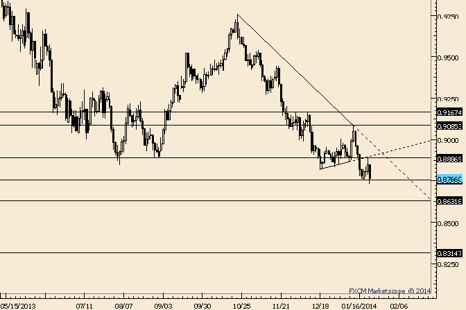 AUD/USD .8800 Area is Important For Near Term Traders