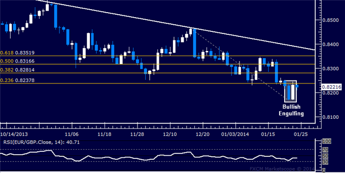 Forex: EUR/GBP Technical Analysis – Candles Hint at Gains Ahead