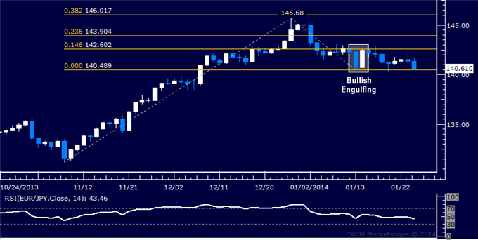 Forex: EUR/JPY Technical Analysis – Stalling Above January Low