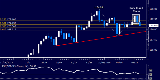 Forex: GBP/JPY Technical Analysis – Eyeing Support Above 170.00