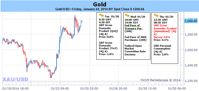 Gold Eyes Key Inflection Point Ahead of FOMC- $1270 Paramount