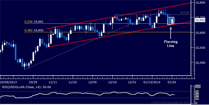 Forex: Is the US Dollar Preparing to Resume its Uptrend?
