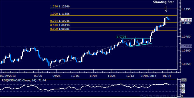 Forex: USD/CAD Technical Analysis – Rally Capped Above 1.11