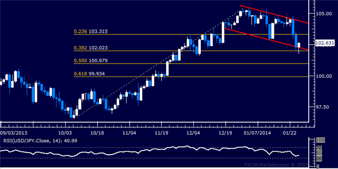 Forex: USD/JPY Technical Analysis – Support Above 102.00 Held
