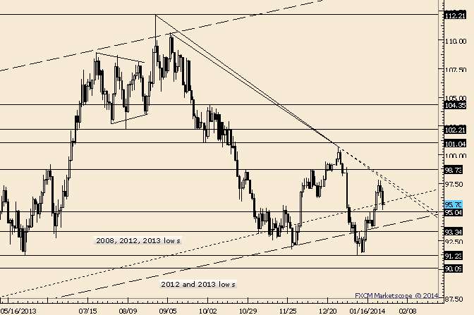 Crude Former High at 95 is Now Possible Support