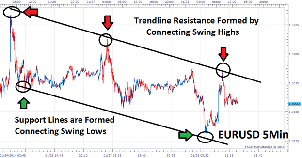 The Definitive Guide to Scalping, Part4: Support & Resistance
