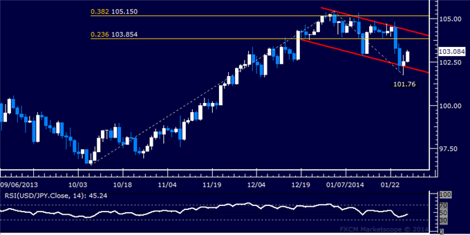 Forex: USD/JPY Technical Analysis – Resistance Seen Sub-104.00
