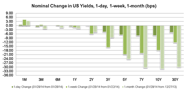Fed Tapers QE3 to $65B/Month - US Dollar Volatile, Slightly Higher