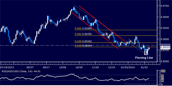 Forex: AUD/USD Technical Analysis – Attempting to Build Higher