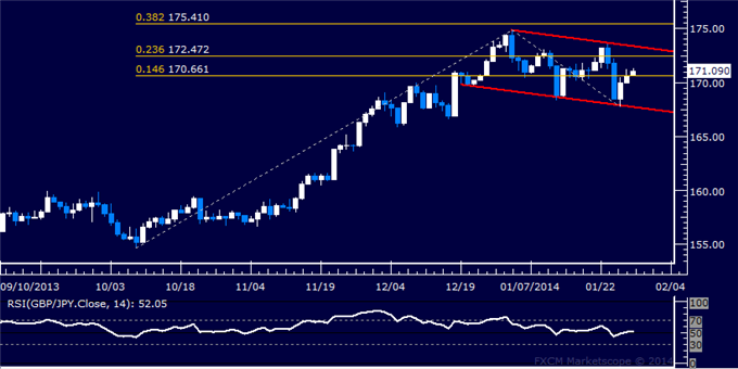 Forex: GBP/JPY Technical Analysis – Testing Above 171.00 Figure