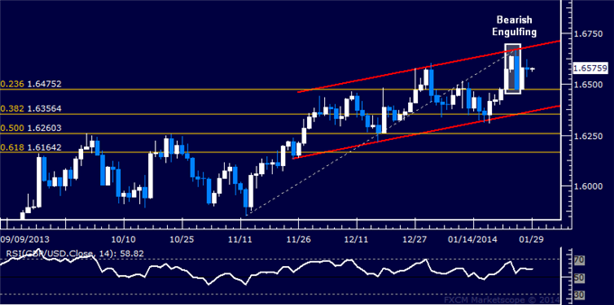 Forex: GBP/USD Technical Analysis – A Top in Place Sub-1.66?
