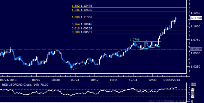 Forex: USD/CAD Technical Analysis – Bulls Aiming Above 1.12