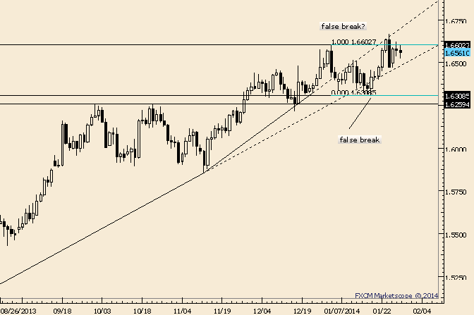GBP/USD Coiled for Next Move; Trend is Up above 1.6400