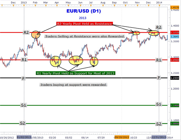 How to Use Forex Yearly Pivot Points to Forecast Euro Targets