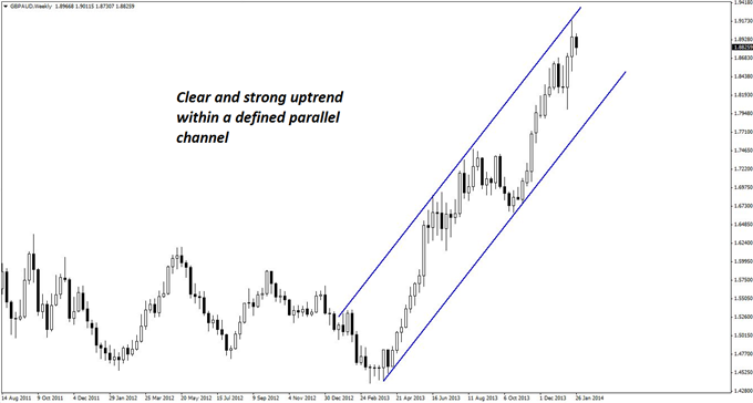Nice Pullback in a Massive GBP/AUD Uptrend