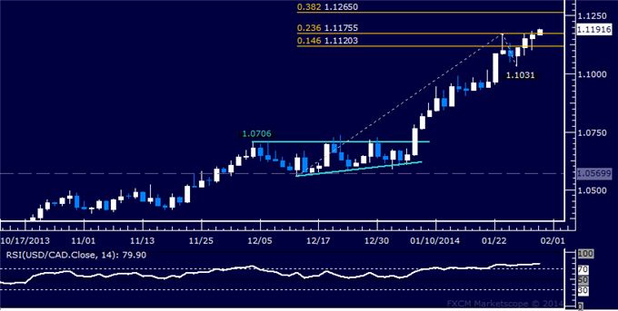 Forex: USD/CAD Technical Analysis – Working to Push Above 1.12