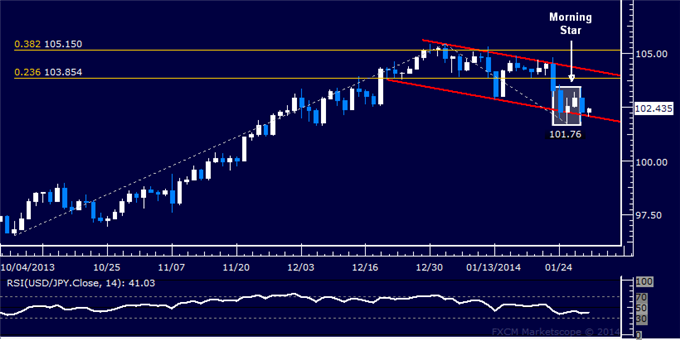 Forex: USD/JPY Technical Analysis – Resistance Just Below 104.00