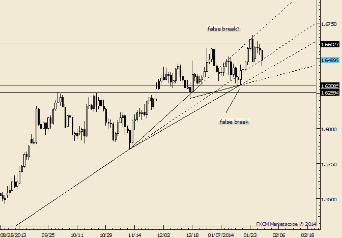 GBP/USD Nearing Dividing Line of 1.6400