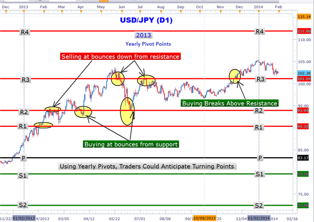 How to Use Yearly Pivot Points to Forecast USDJPY Targets