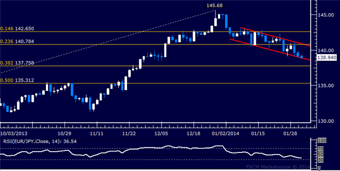 Forex: EUR/JPY Technical Analysis – Channel Support Under Fire