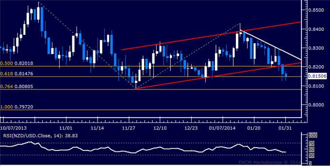 Forex: NZD/USD Technical Analysis – Testing Support Above 0.81