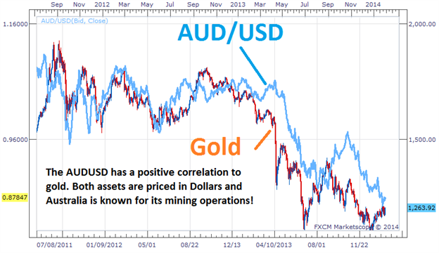 Trader l'or en utilisant les corrélations des devises
